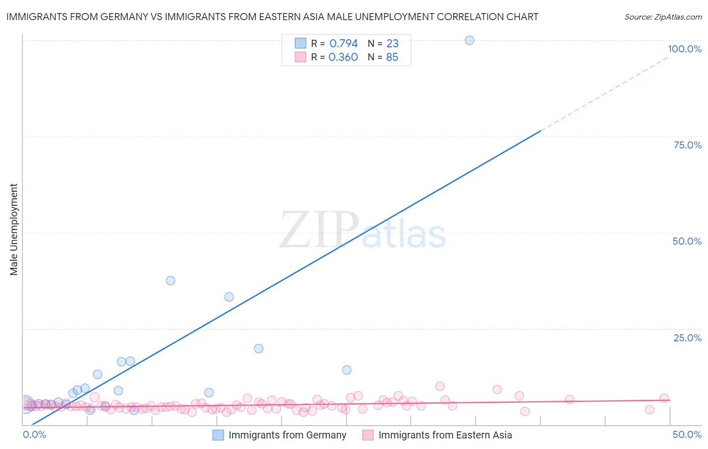 Immigrants from Germany vs Immigrants from Eastern Asia Male Unemployment