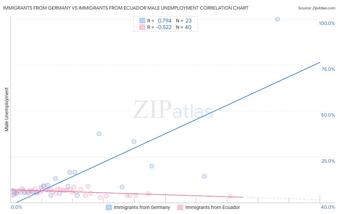 Immigrants from Germany vs Immigrants from Ecuador Male Unemployment