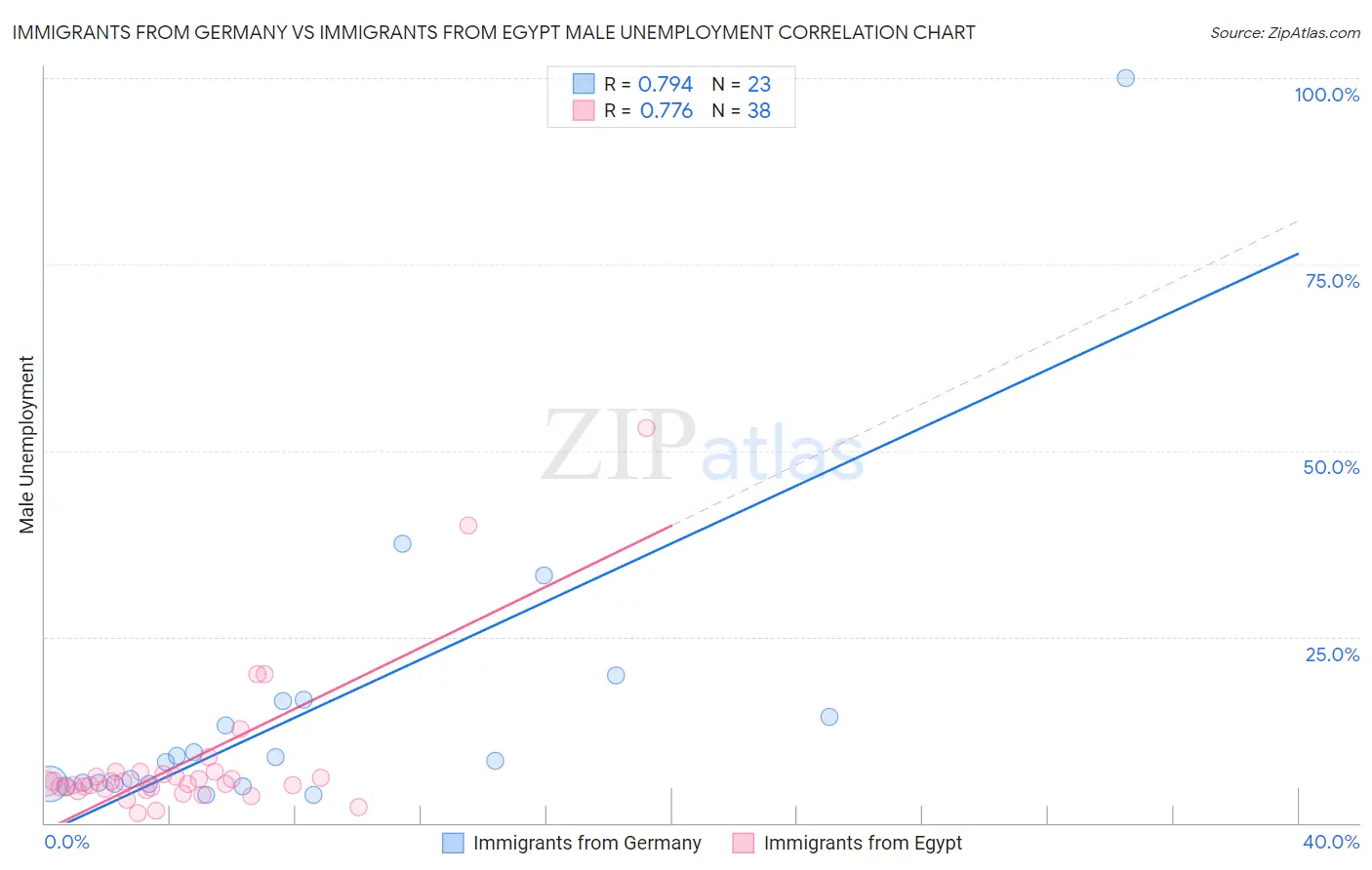 Immigrants from Germany vs Immigrants from Egypt Male Unemployment