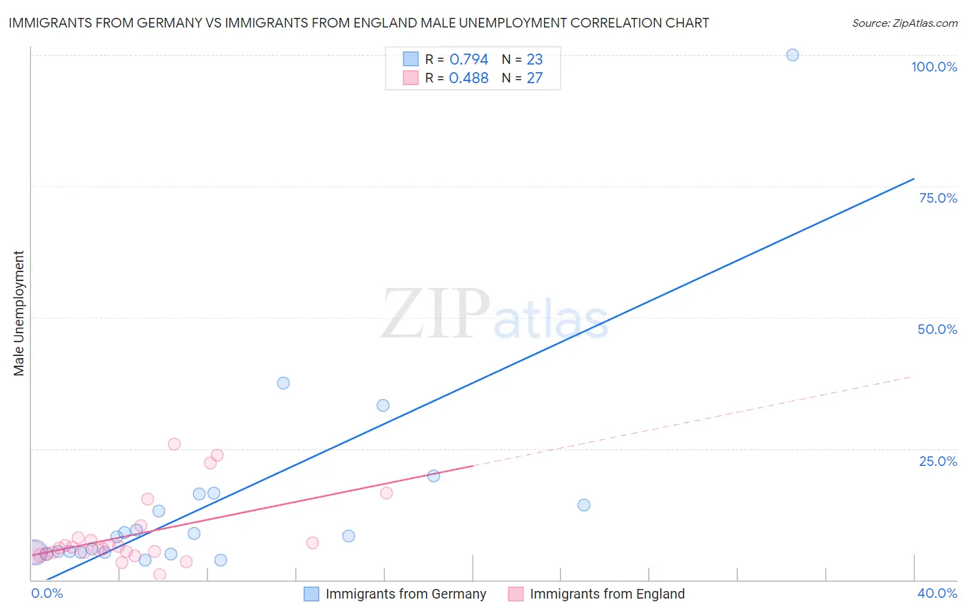Immigrants from Germany vs Immigrants from England Male Unemployment