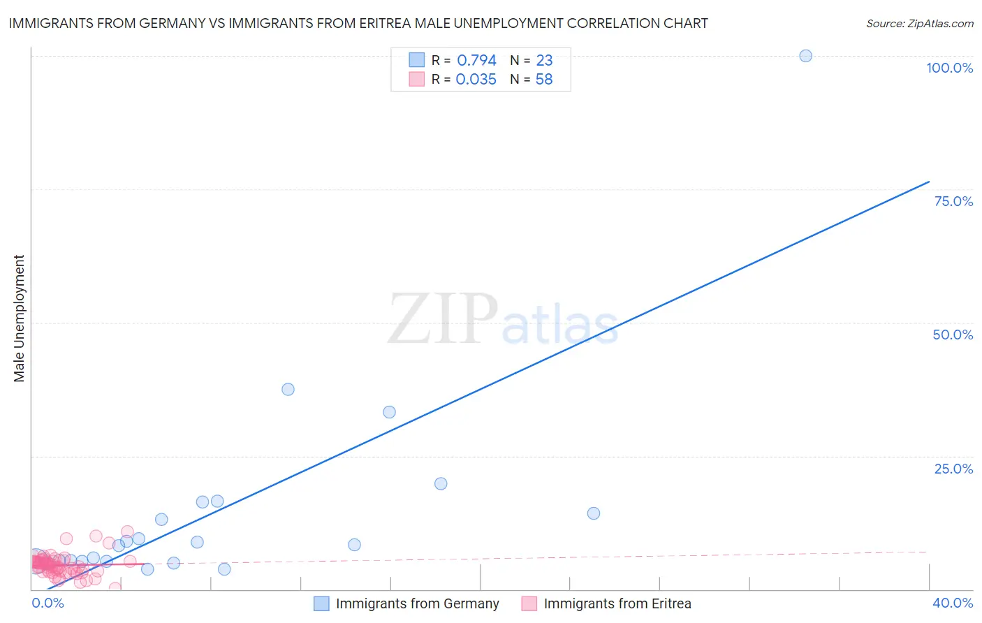 Immigrants from Germany vs Immigrants from Eritrea Male Unemployment