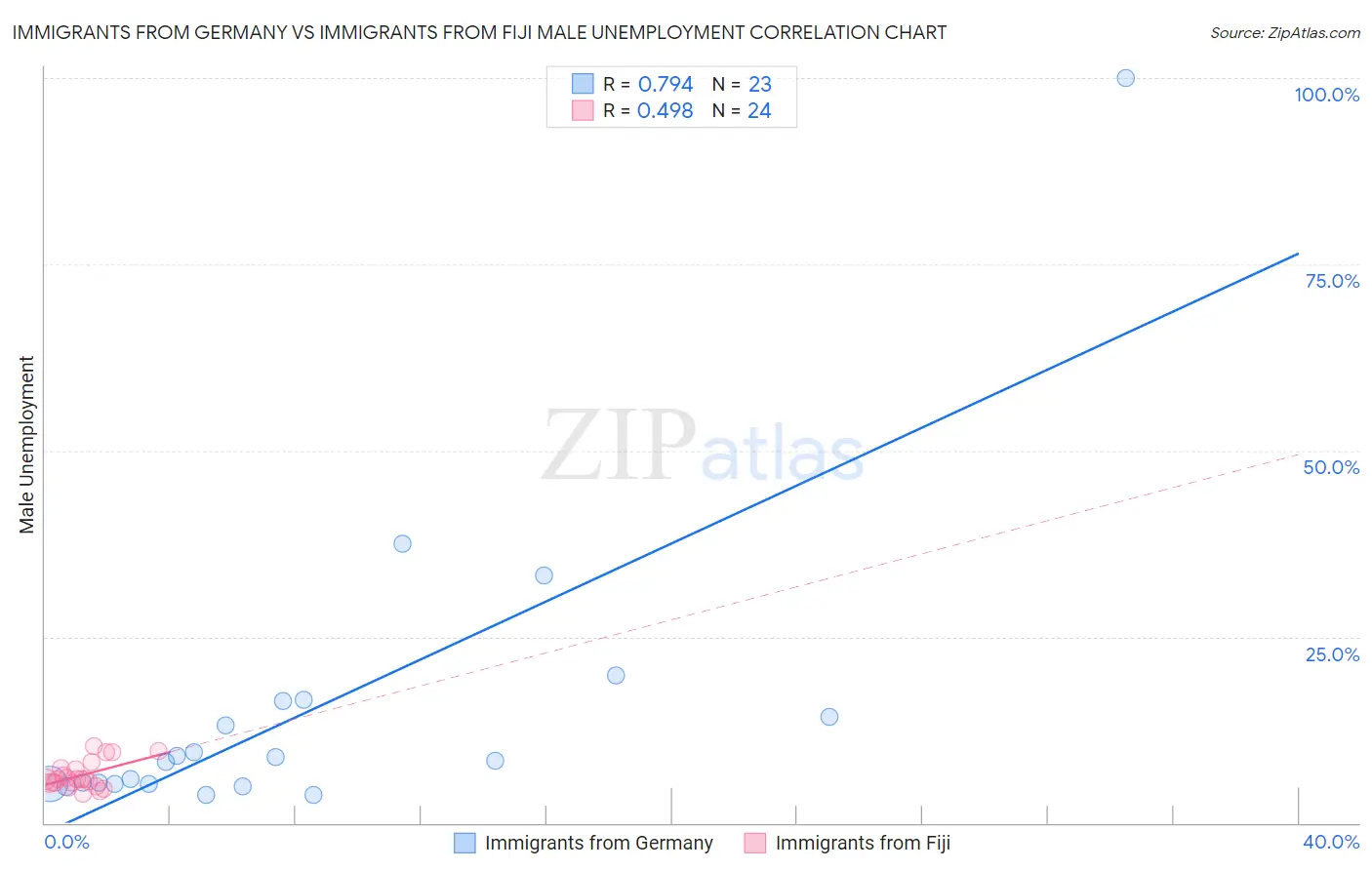 Immigrants from Germany vs Immigrants from Fiji Male Unemployment