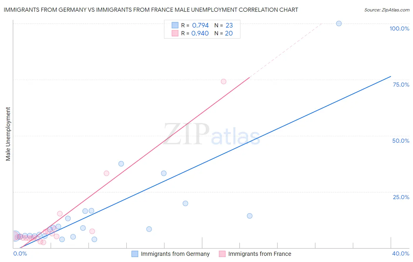 Immigrants from Germany vs Immigrants from France Male Unemployment