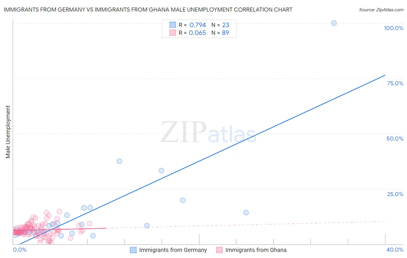 Immigrants from Germany vs Immigrants from Ghana Male Unemployment
