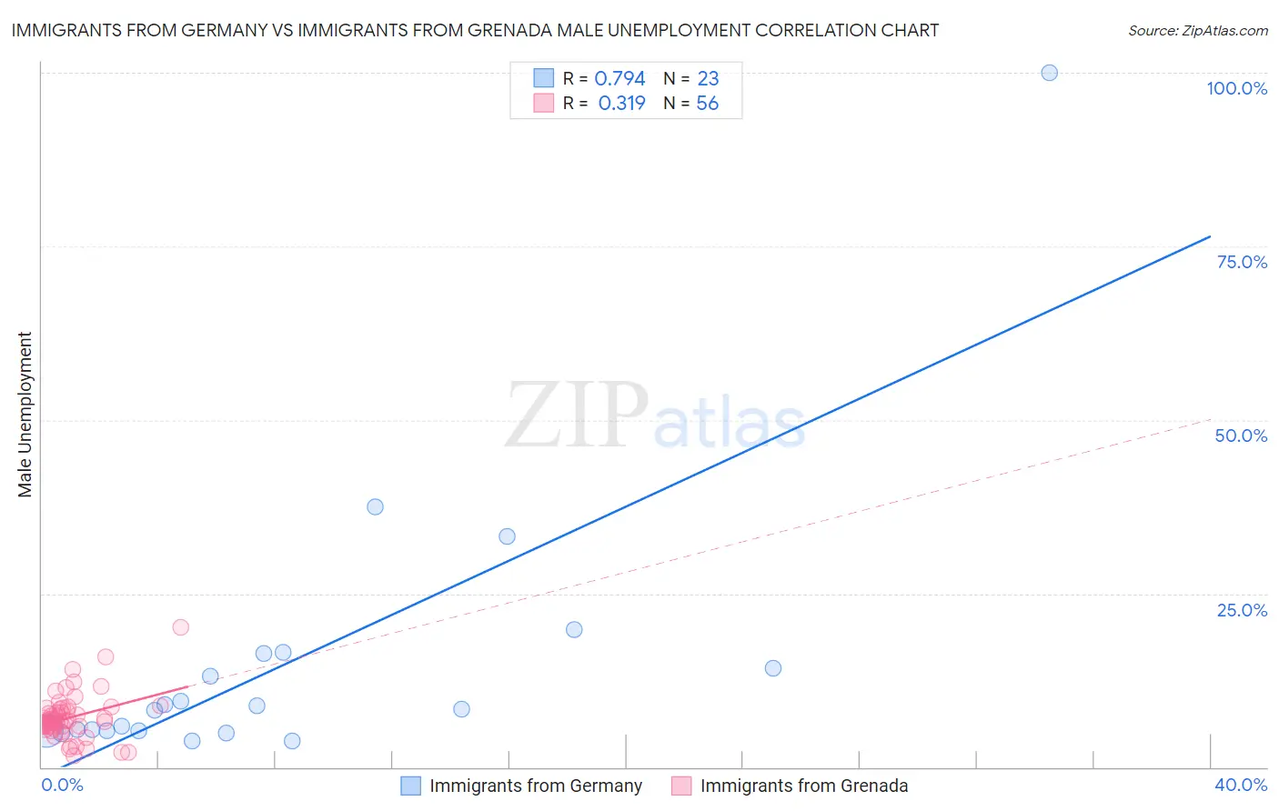 Immigrants from Germany vs Immigrants from Grenada Male Unemployment