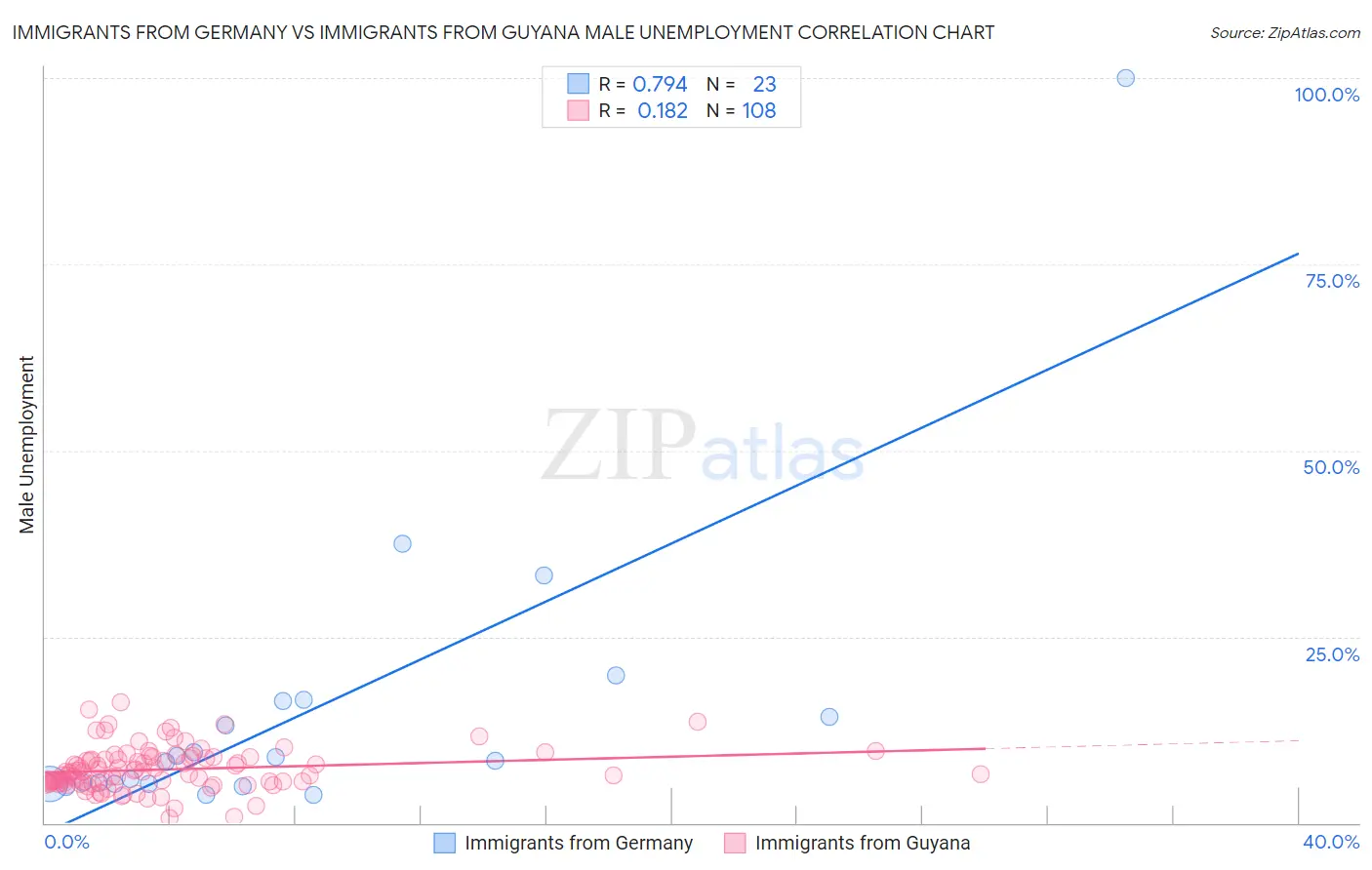 Immigrants from Germany vs Immigrants from Guyana Male Unemployment