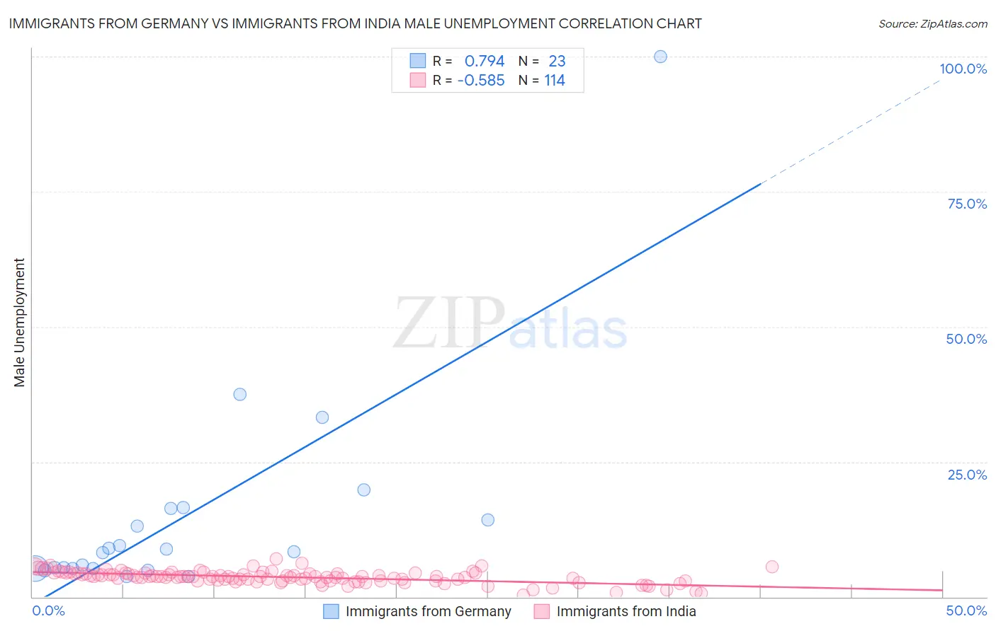 Immigrants from Germany vs Immigrants from India Male Unemployment