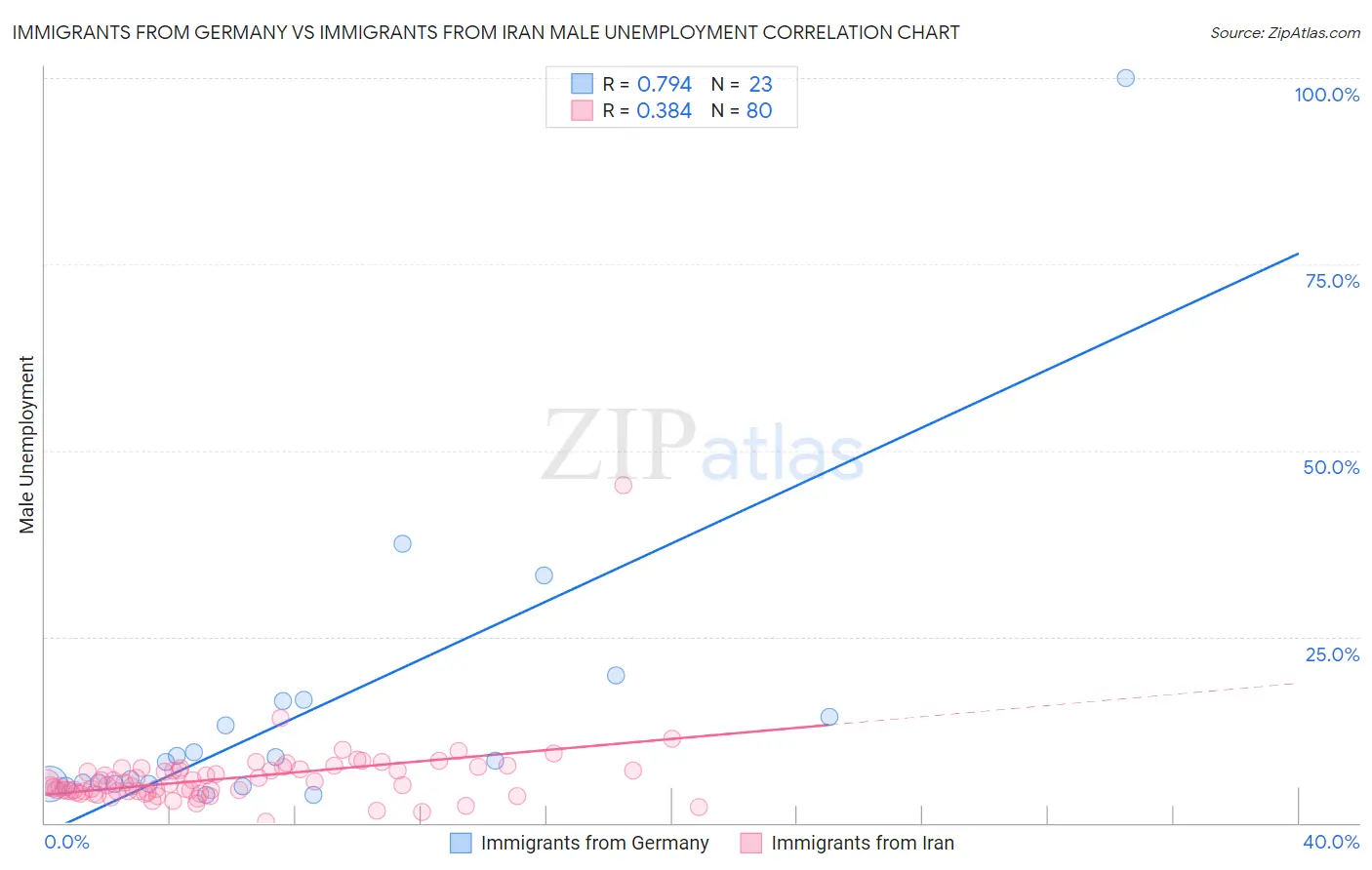 Immigrants from Germany vs Immigrants from Iran Male Unemployment