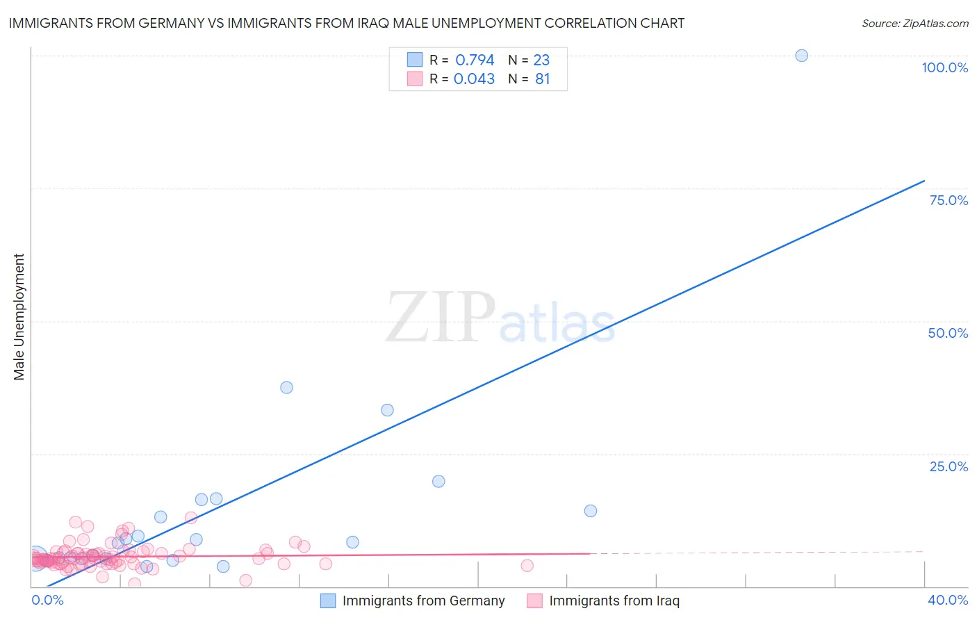 Immigrants from Germany vs Immigrants from Iraq Male Unemployment