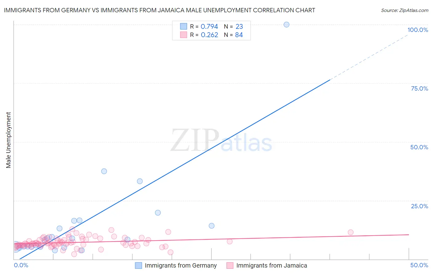 Immigrants from Germany vs Immigrants from Jamaica Male Unemployment