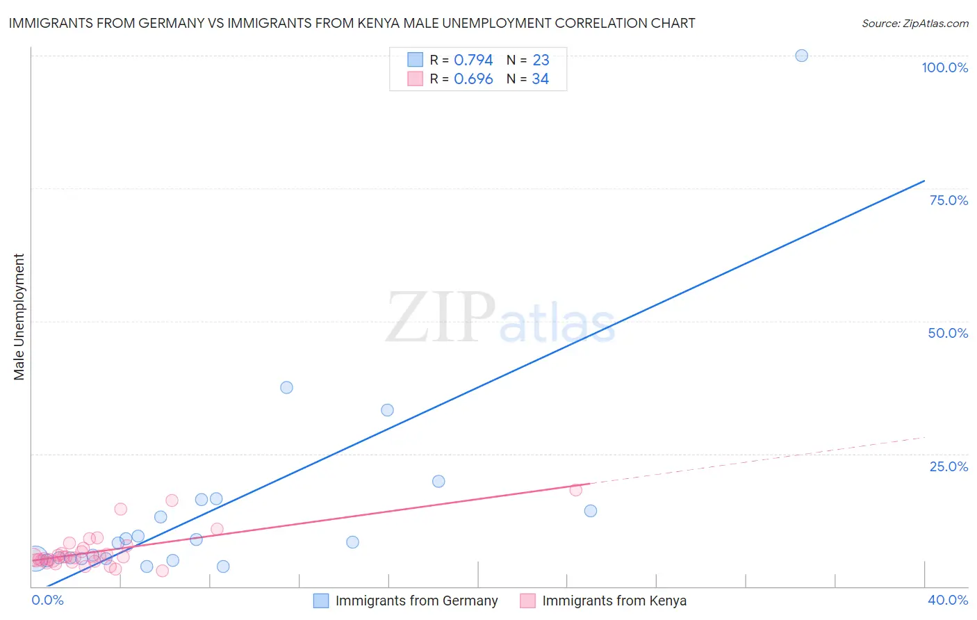 Immigrants from Germany vs Immigrants from Kenya Male Unemployment