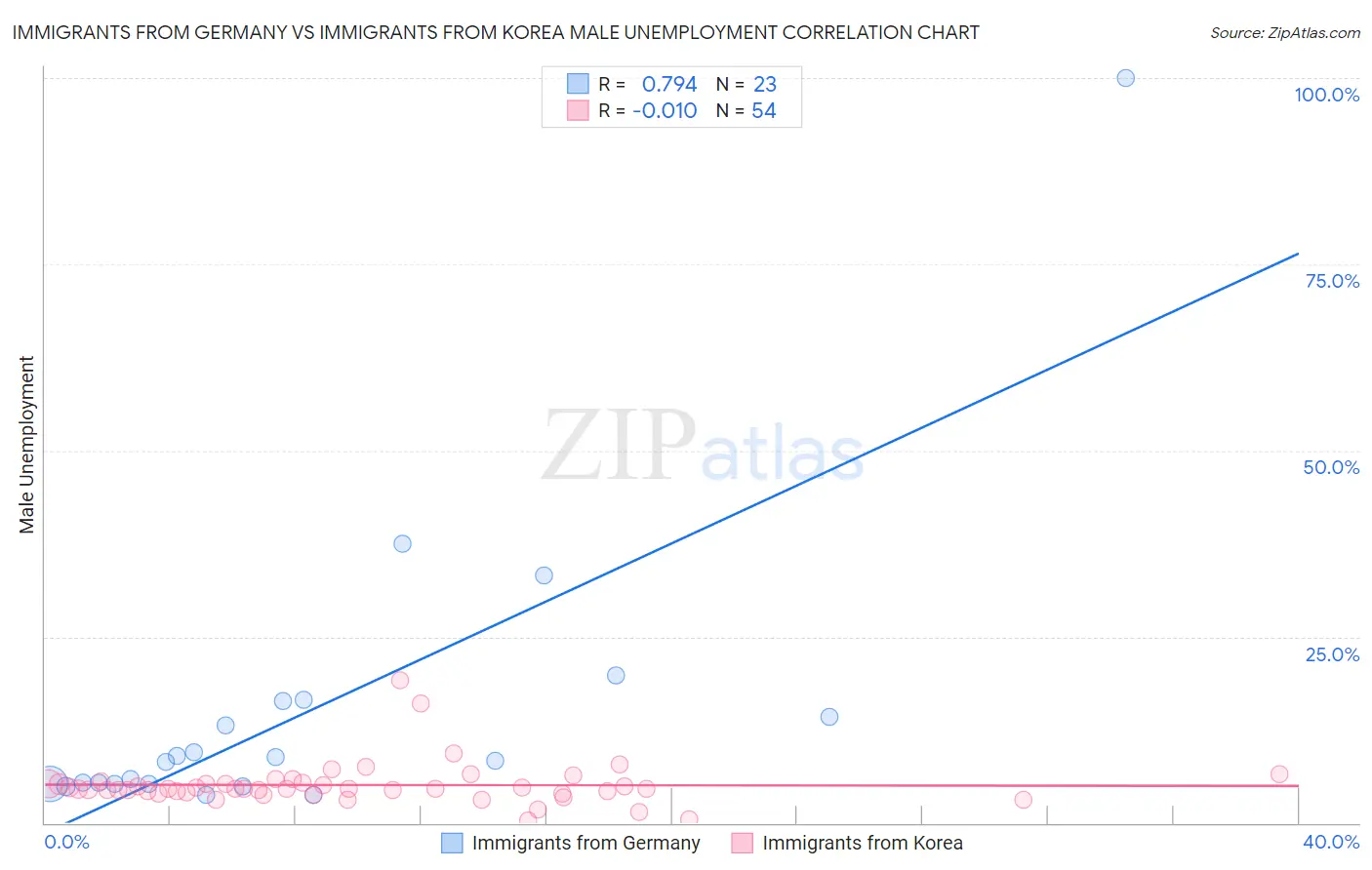 Immigrants from Germany vs Immigrants from Korea Male Unemployment