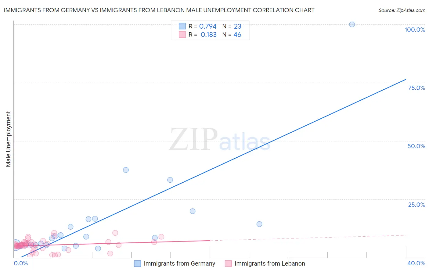 Immigrants from Germany vs Immigrants from Lebanon Male Unemployment