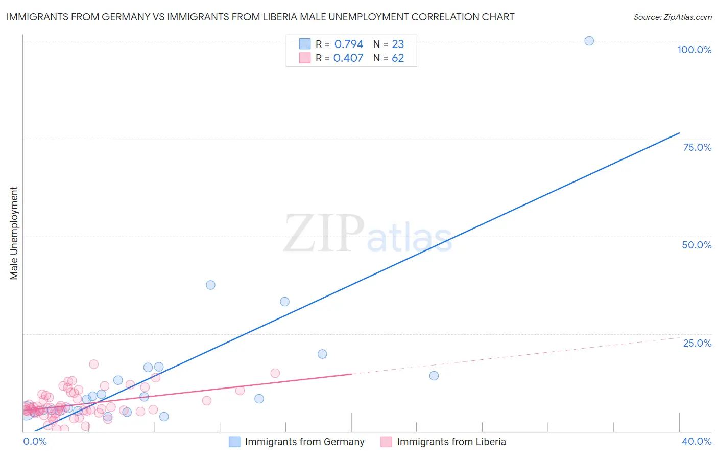 Immigrants from Germany vs Immigrants from Liberia Male Unemployment