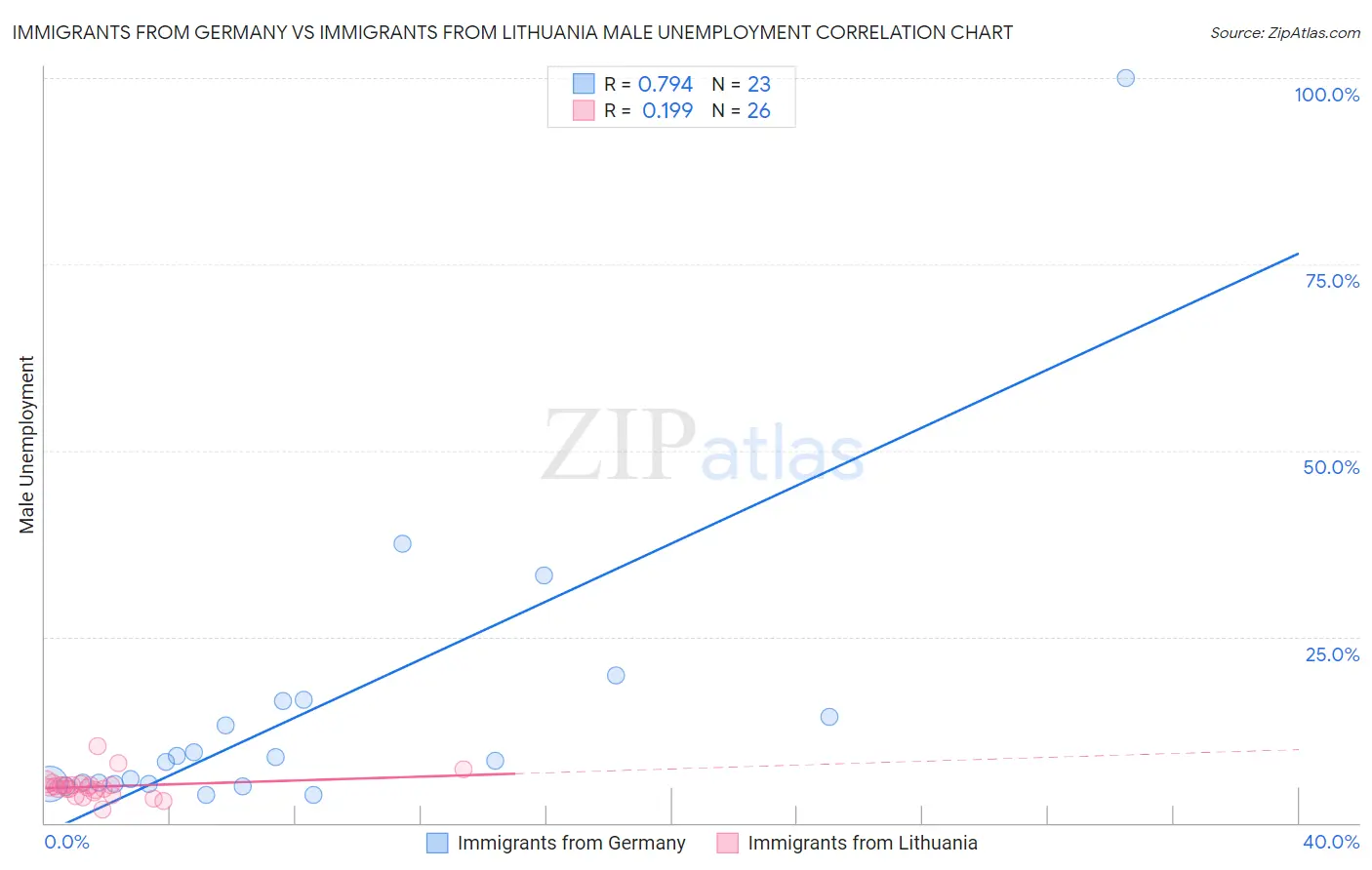 Immigrants from Germany vs Immigrants from Lithuania Male Unemployment