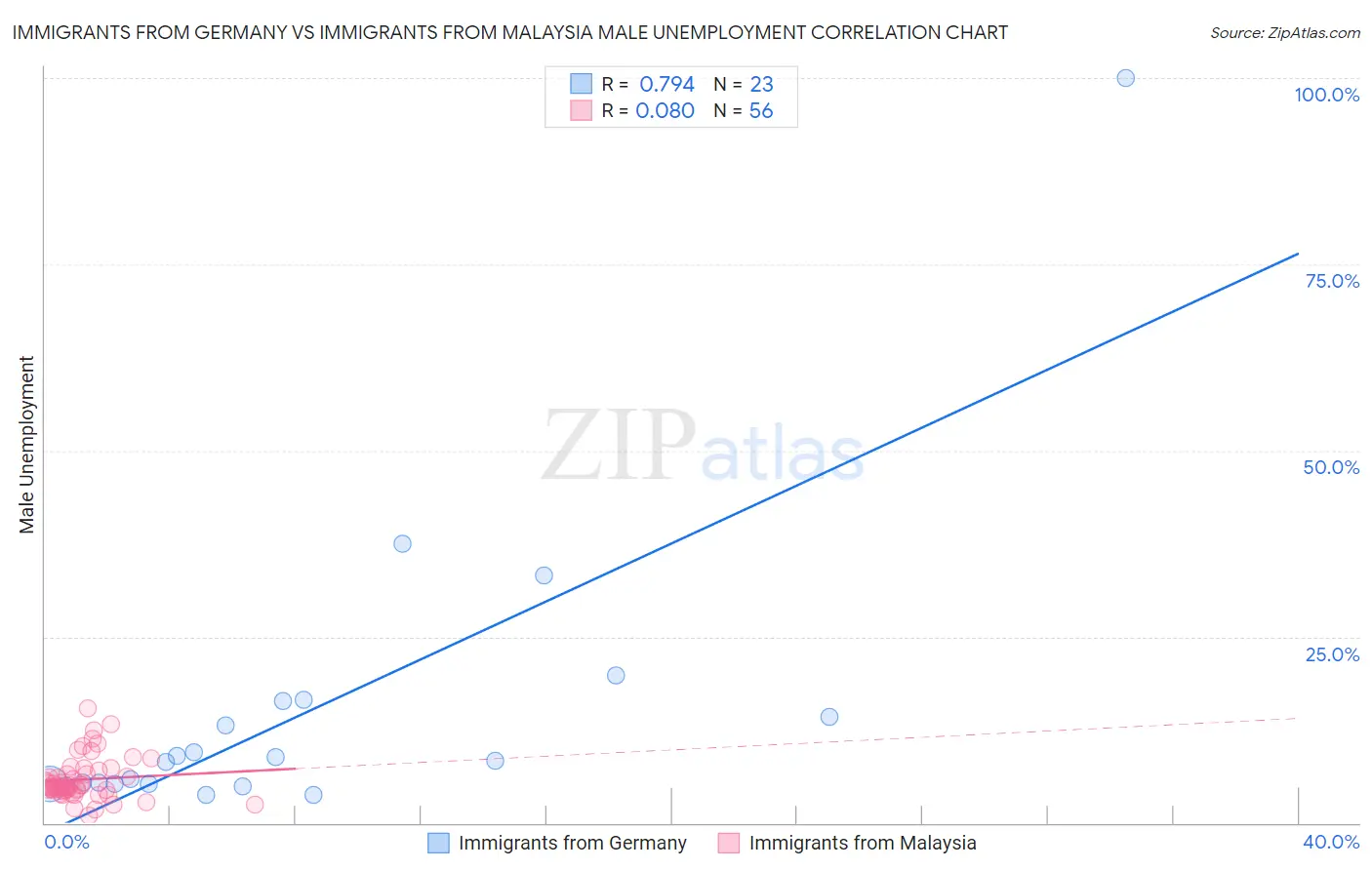 Immigrants from Germany vs Immigrants from Malaysia Male Unemployment
