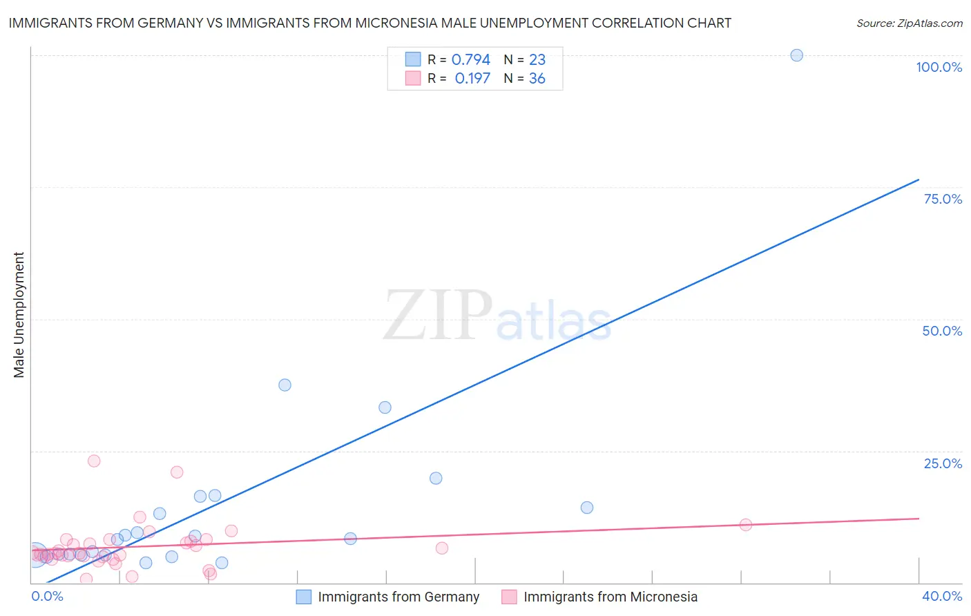 Immigrants from Germany vs Immigrants from Micronesia Male Unemployment