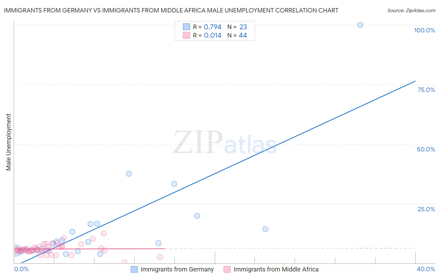 Immigrants from Germany vs Immigrants from Middle Africa Male Unemployment