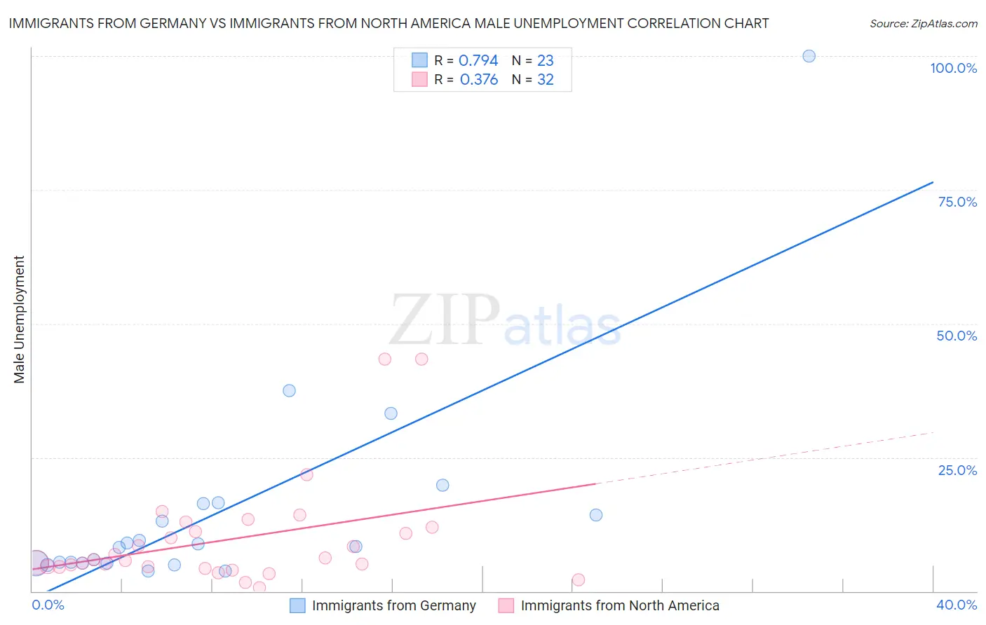 Immigrants from Germany vs Immigrants from North America Male Unemployment