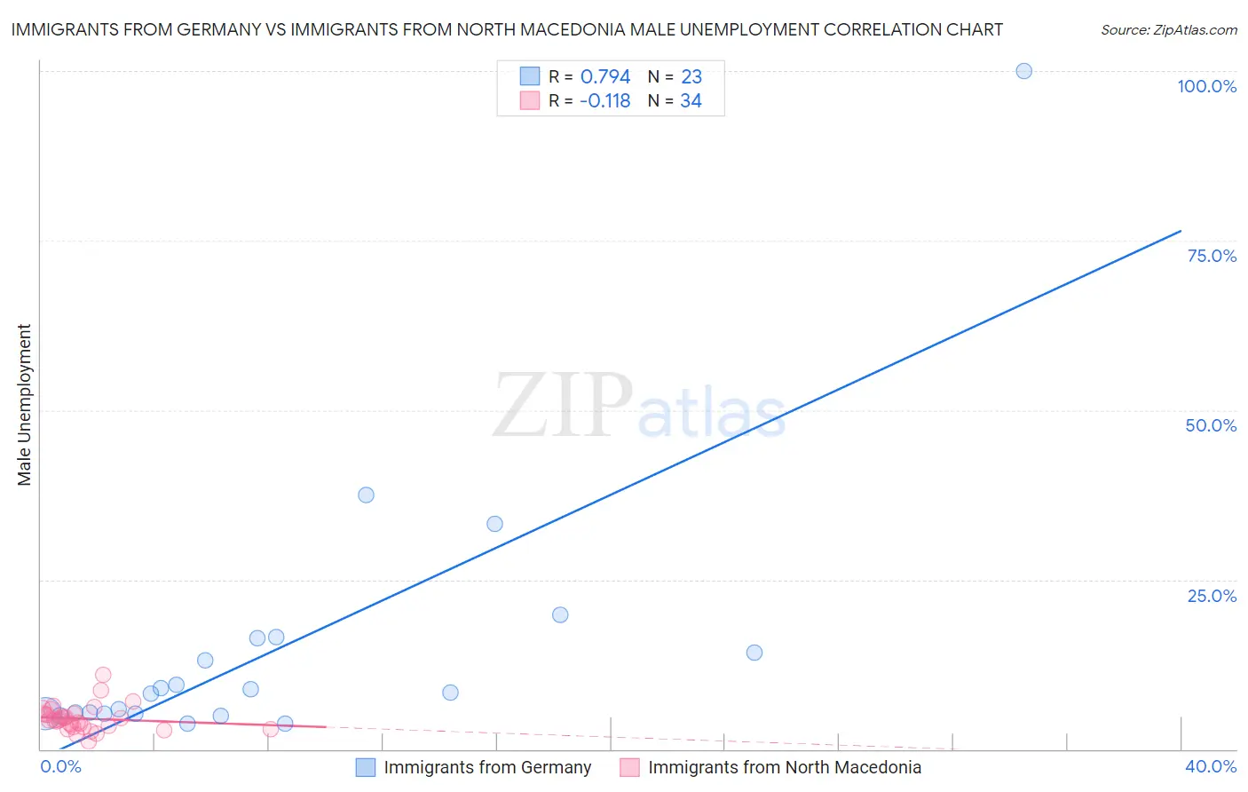 Immigrants from Germany vs Immigrants from North Macedonia Male Unemployment
