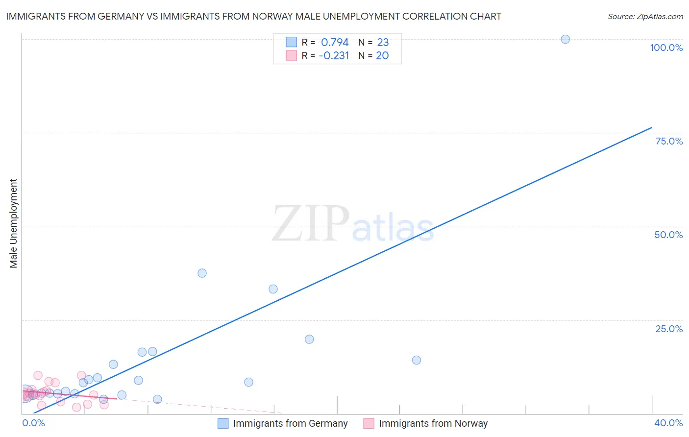 Immigrants from Germany vs Immigrants from Norway Male Unemployment