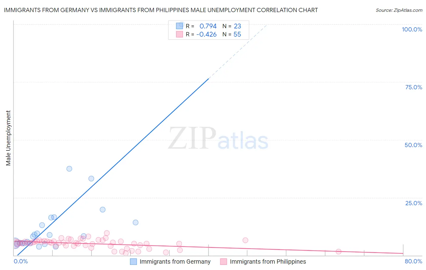 Immigrants from Germany vs Immigrants from Philippines Male Unemployment