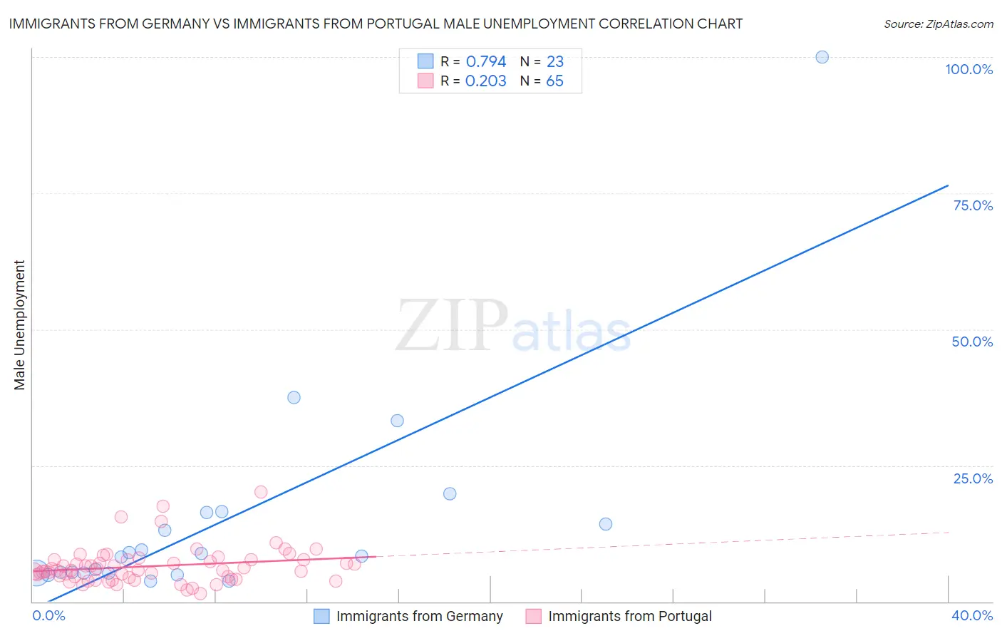 Immigrants from Germany vs Immigrants from Portugal Male Unemployment