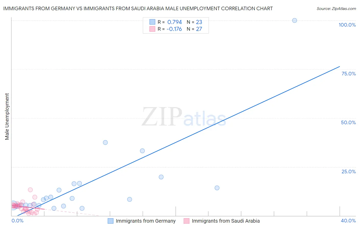 Immigrants from Germany vs Immigrants from Saudi Arabia Male Unemployment