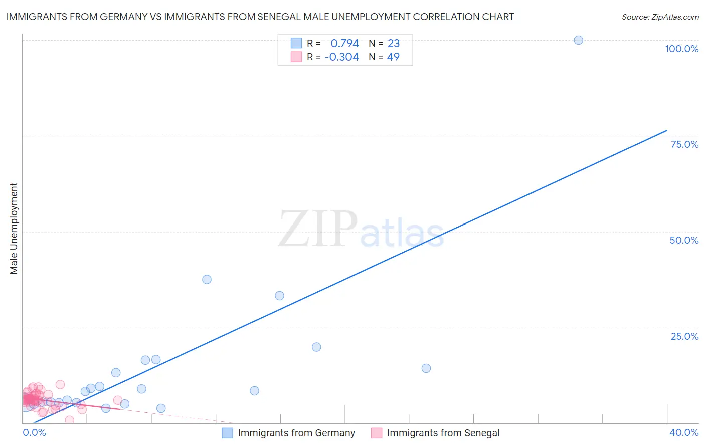 Immigrants from Germany vs Immigrants from Senegal Male Unemployment