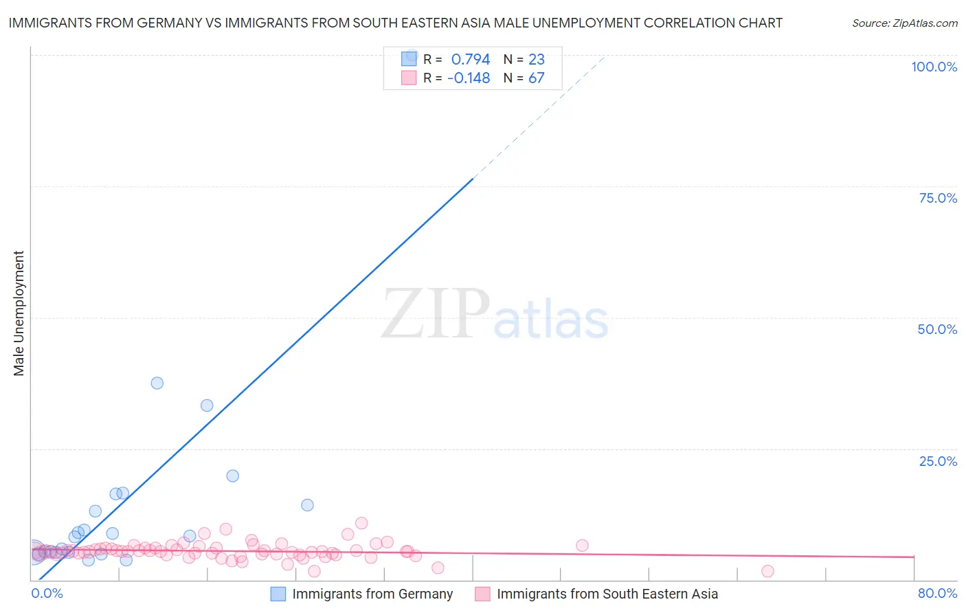 Immigrants from Germany vs Immigrants from South Eastern Asia Male Unemployment