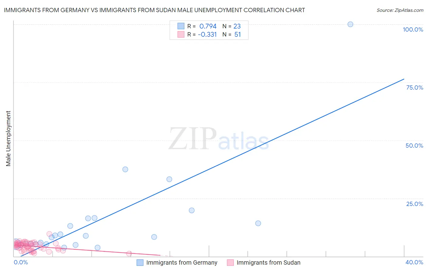 Immigrants from Germany vs Immigrants from Sudan Male Unemployment
