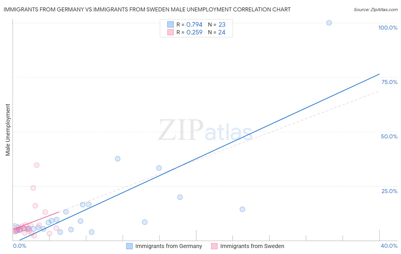 Immigrants from Germany vs Immigrants from Sweden Male Unemployment