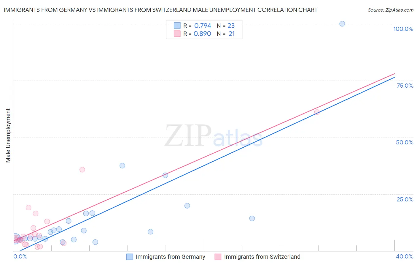 Immigrants from Germany vs Immigrants from Switzerland Male Unemployment