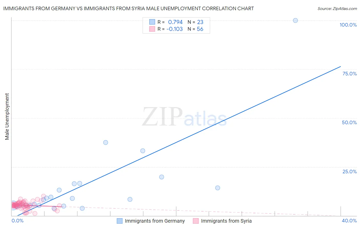 Immigrants from Germany vs Immigrants from Syria Male Unemployment