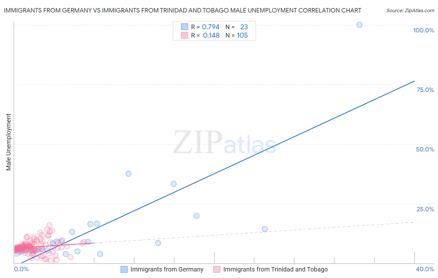 Immigrants from Germany vs Immigrants from Trinidad and Tobago Male Unemployment