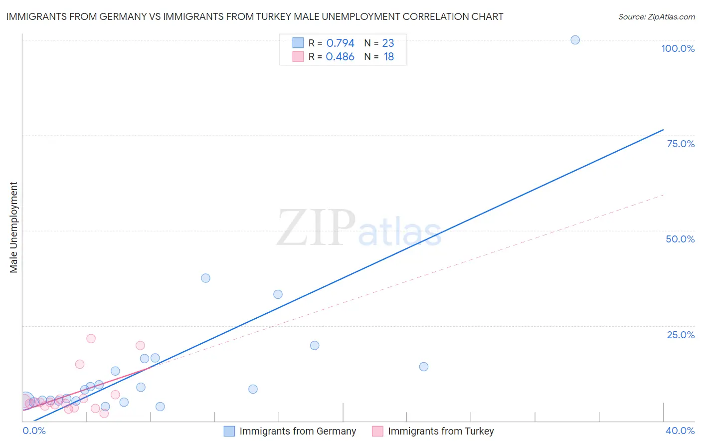 Immigrants from Germany vs Immigrants from Turkey Male Unemployment