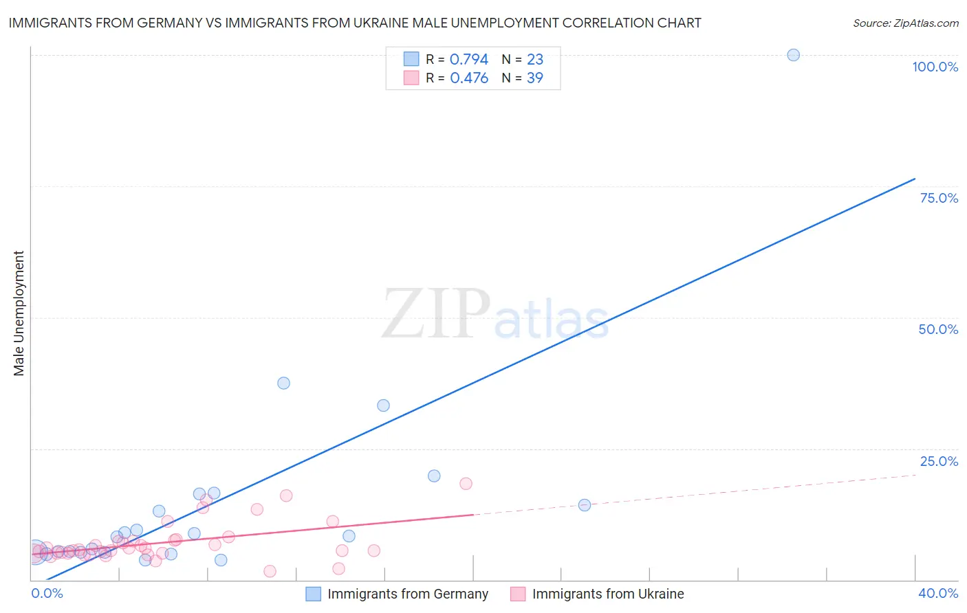 Immigrants from Germany vs Immigrants from Ukraine Male Unemployment