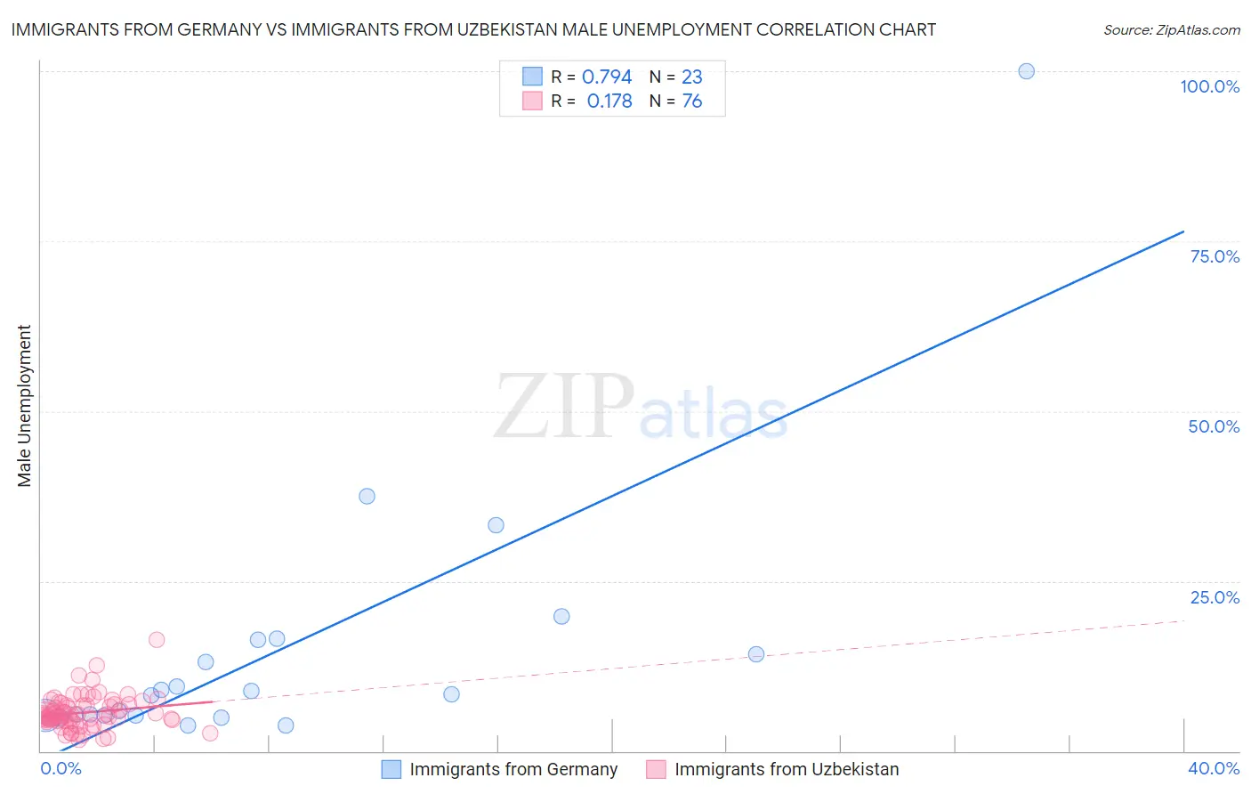 Immigrants from Germany vs Immigrants from Uzbekistan Male Unemployment