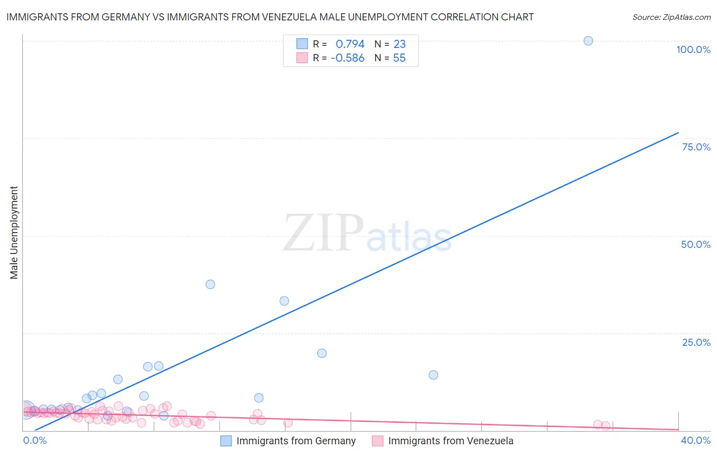 Immigrants from Germany vs Immigrants from Venezuela Male Unemployment