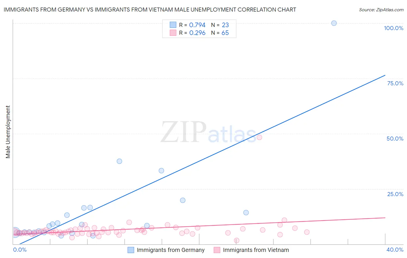 Immigrants from Germany vs Immigrants from Vietnam Male Unemployment