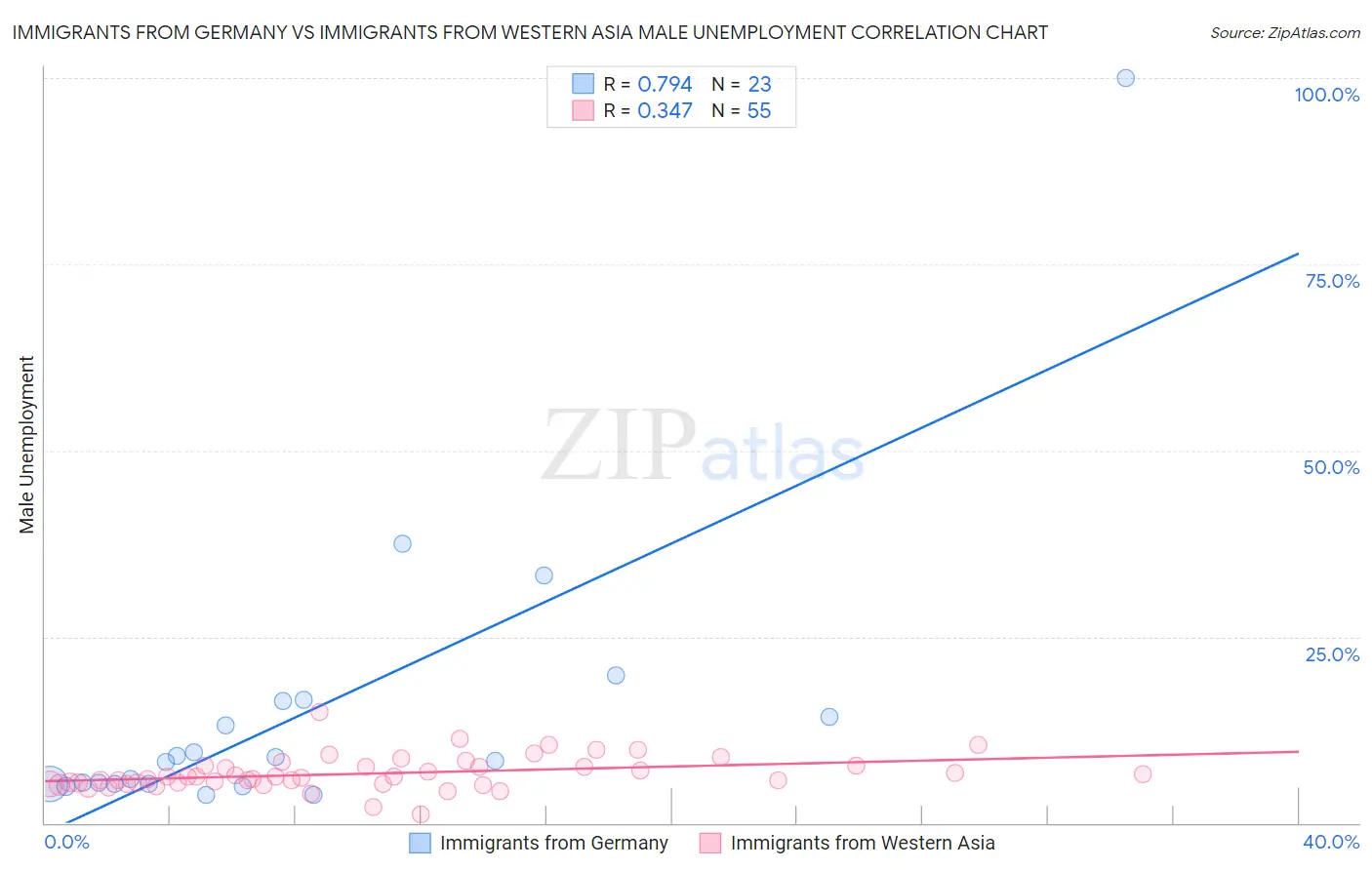 Immigrants from Germany vs Immigrants from Western Asia Male Unemployment
