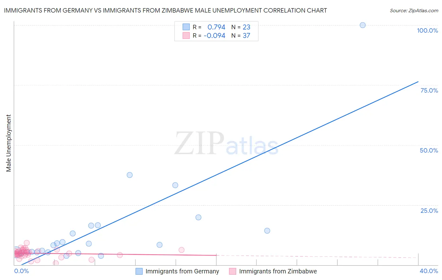 Immigrants from Germany vs Immigrants from Zimbabwe Male Unemployment