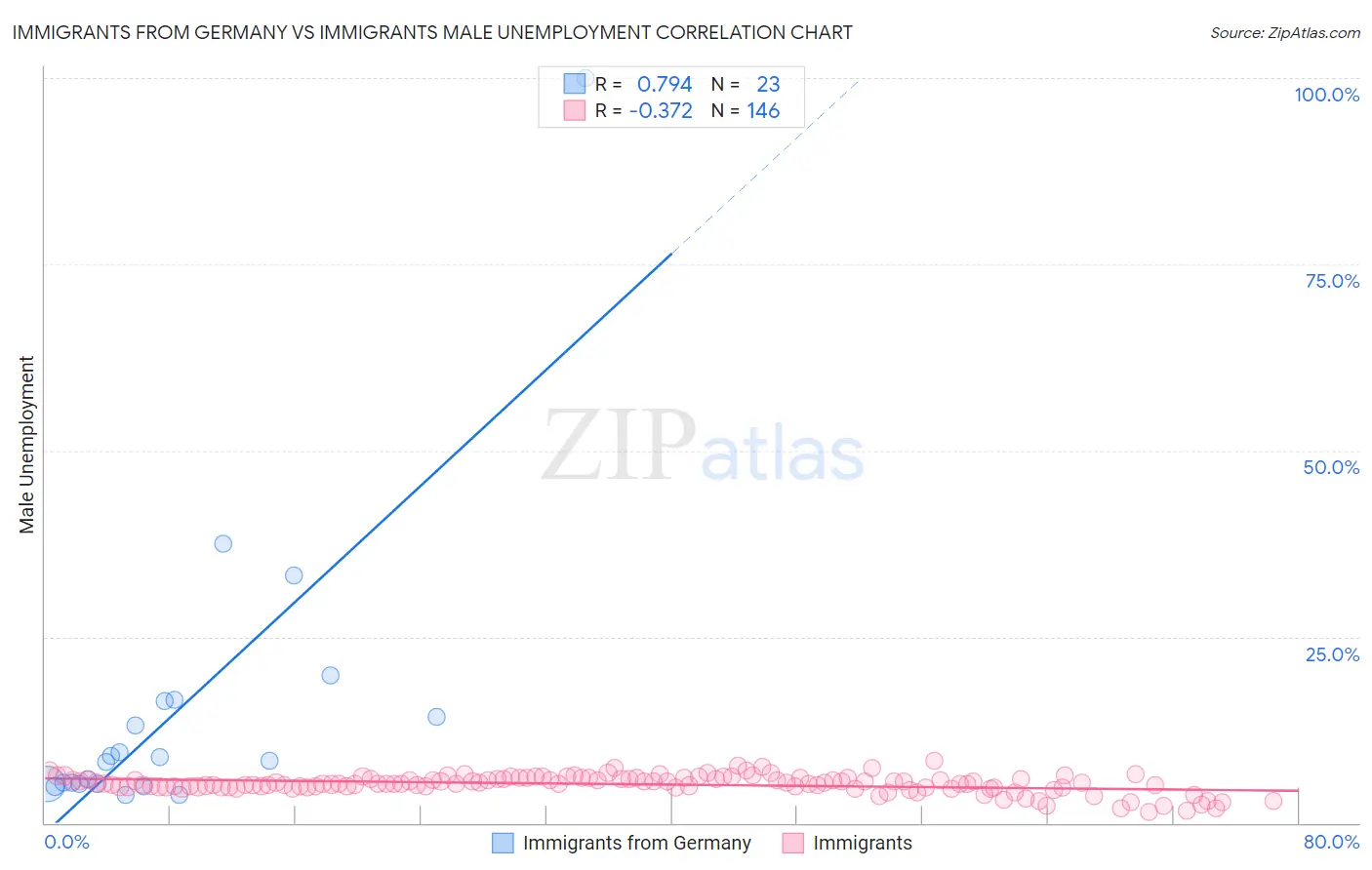 Immigrants from Germany vs Immigrants Male Unemployment