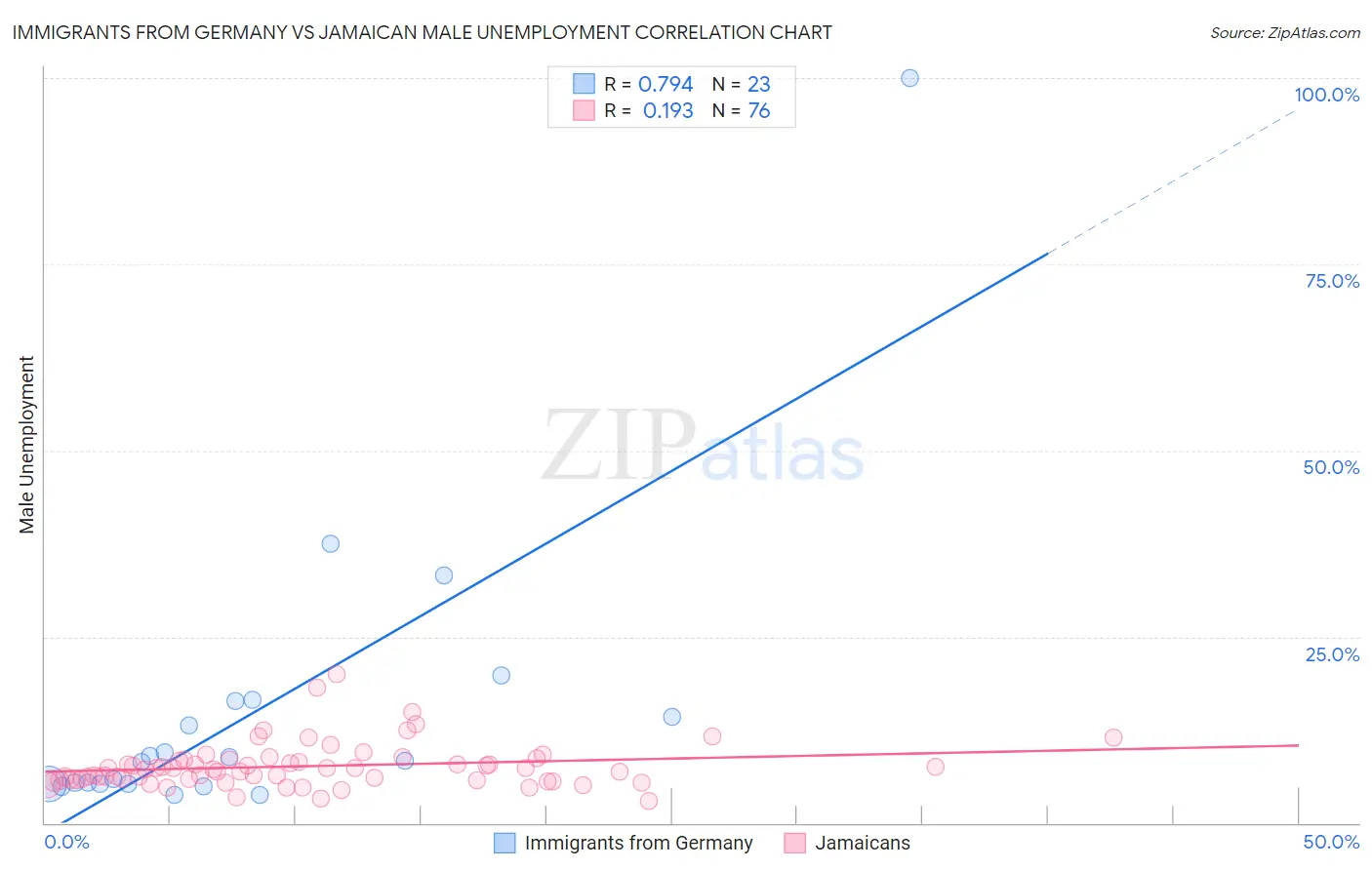 Immigrants from Germany vs Jamaican Male Unemployment