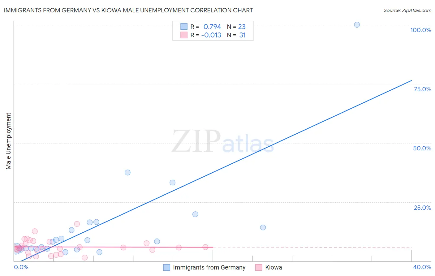 Immigrants from Germany vs Kiowa Male Unemployment