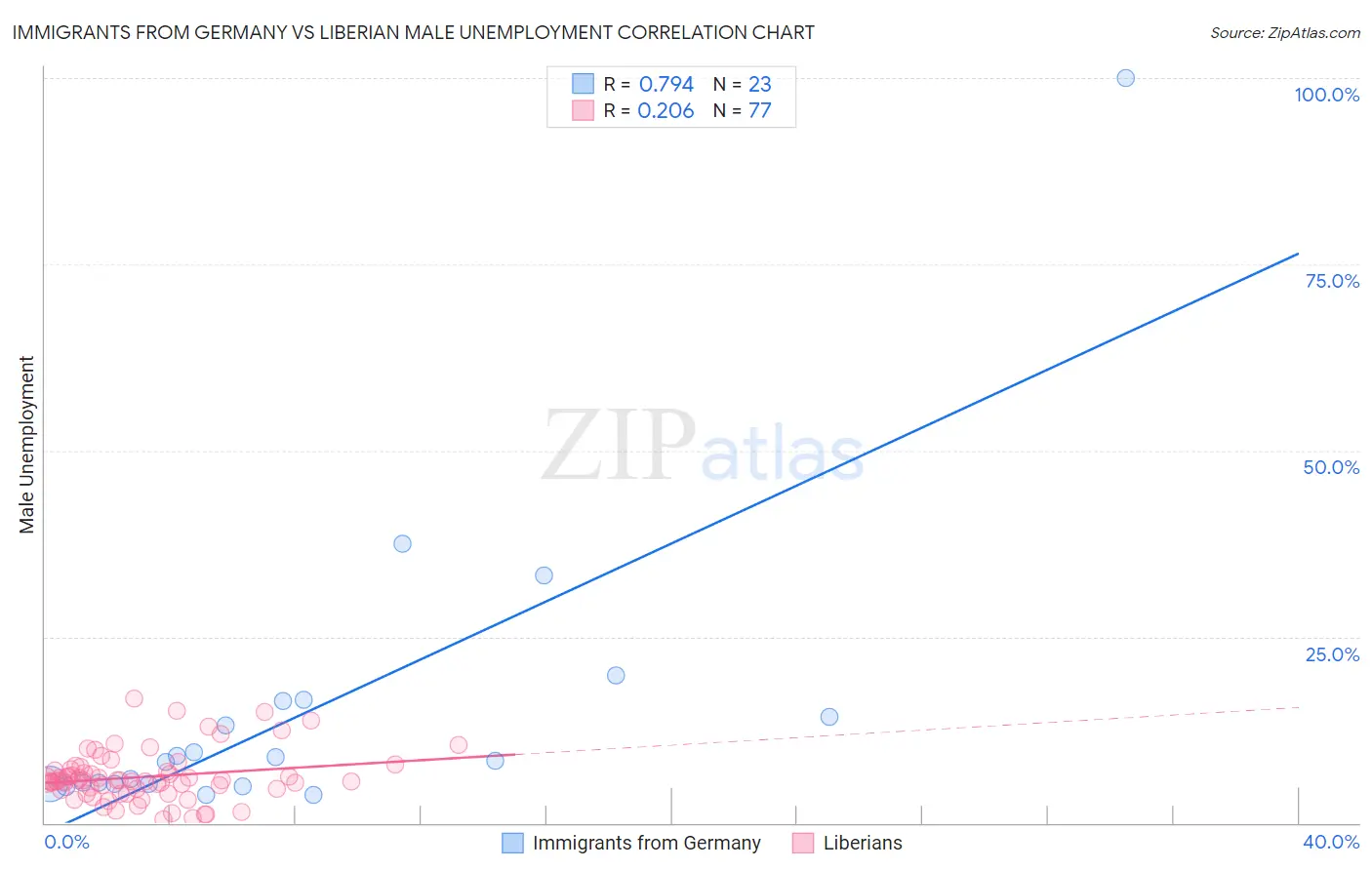 Immigrants from Germany vs Liberian Male Unemployment