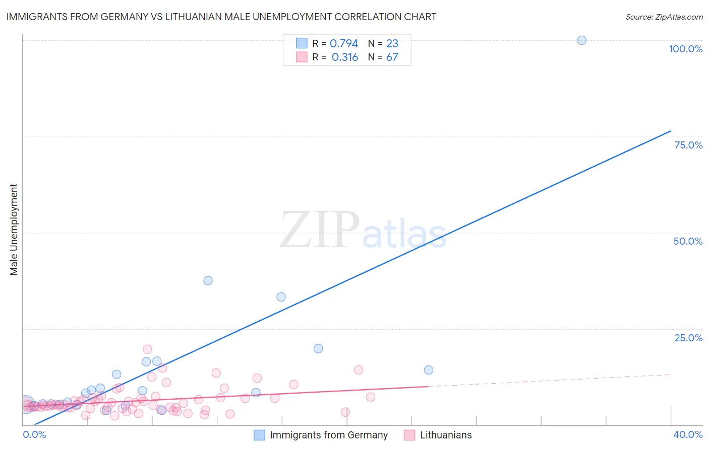 Immigrants from Germany vs Lithuanian Male Unemployment