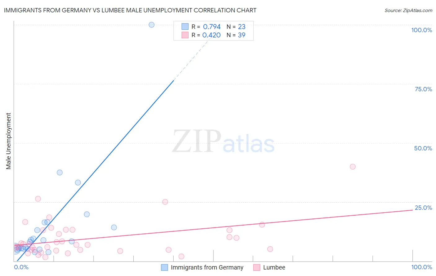 Immigrants from Germany vs Lumbee Male Unemployment