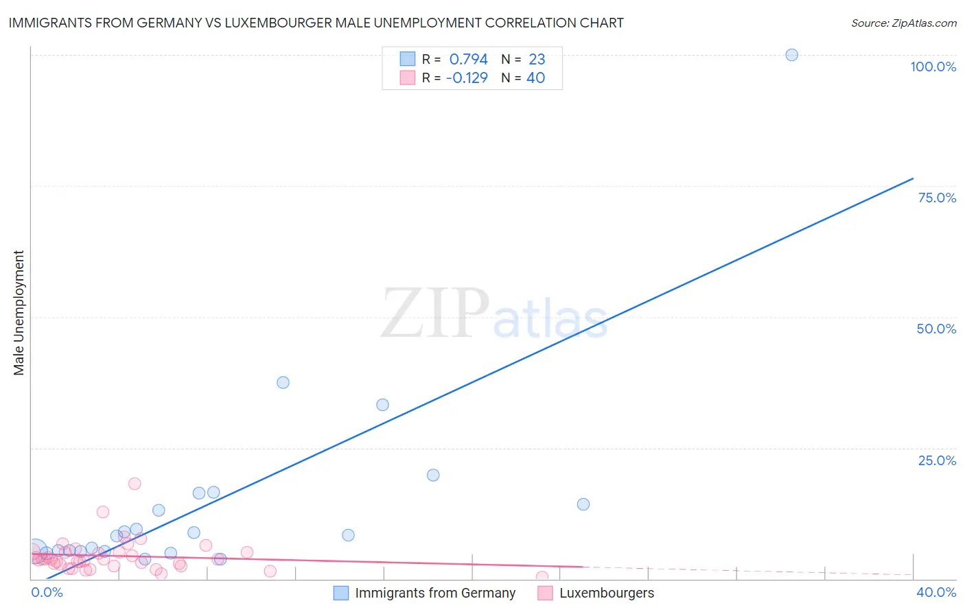Immigrants from Germany vs Luxembourger Male Unemployment