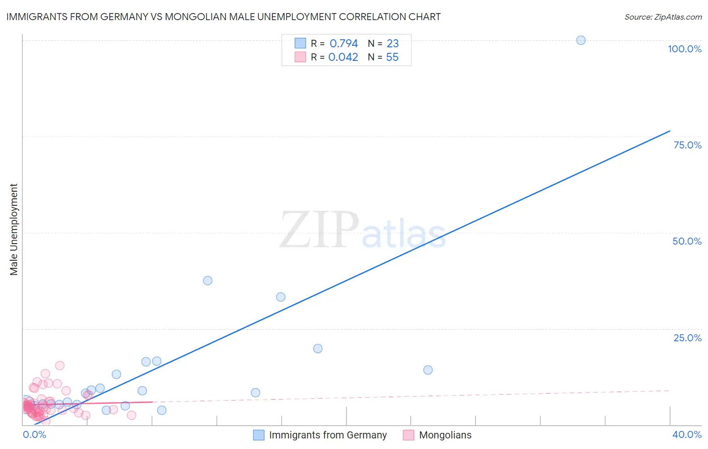 Immigrants from Germany vs Mongolian Male Unemployment